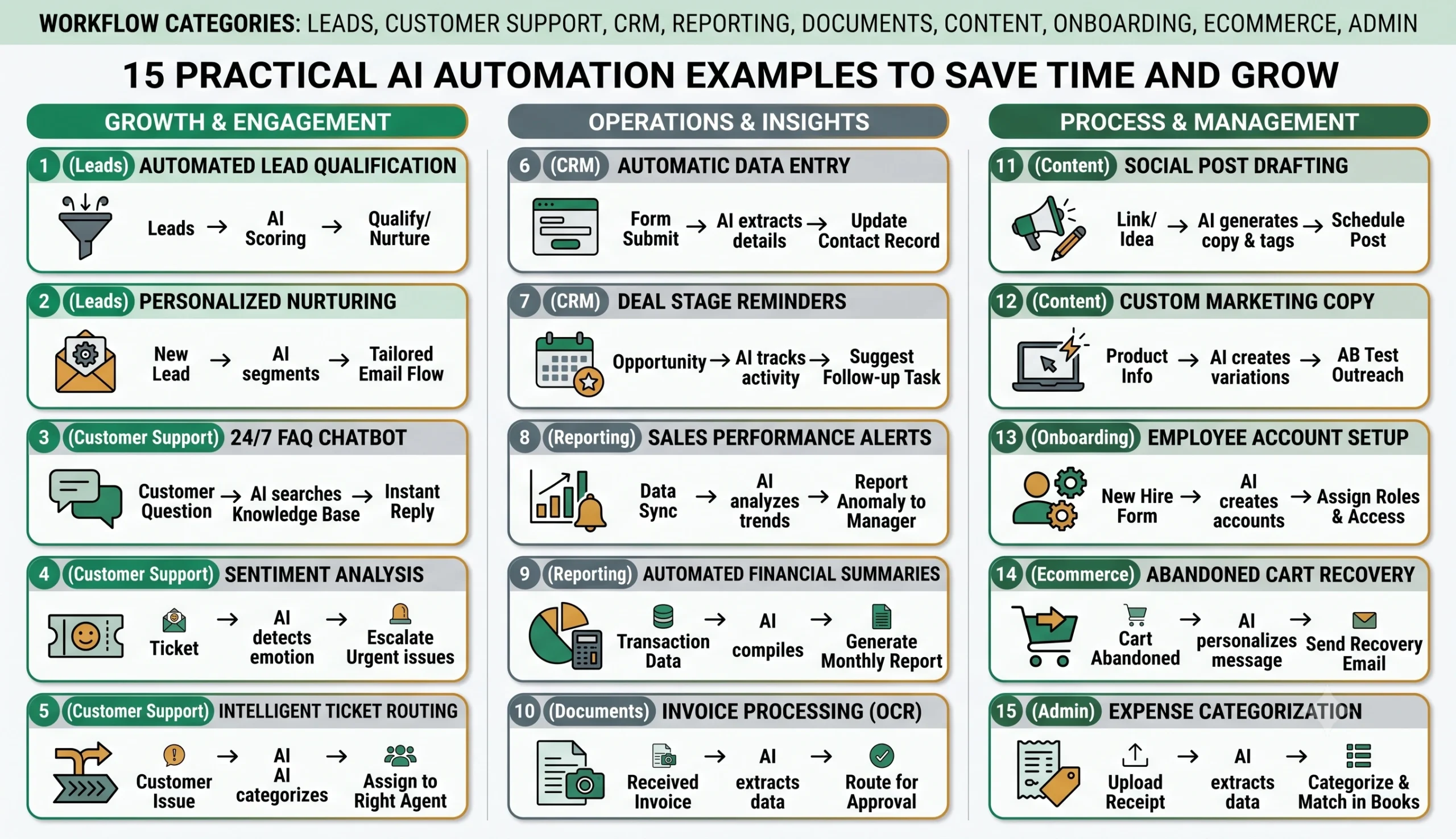 AI automation workflow examples for small business showing connected systems, tasks, and workflow steps