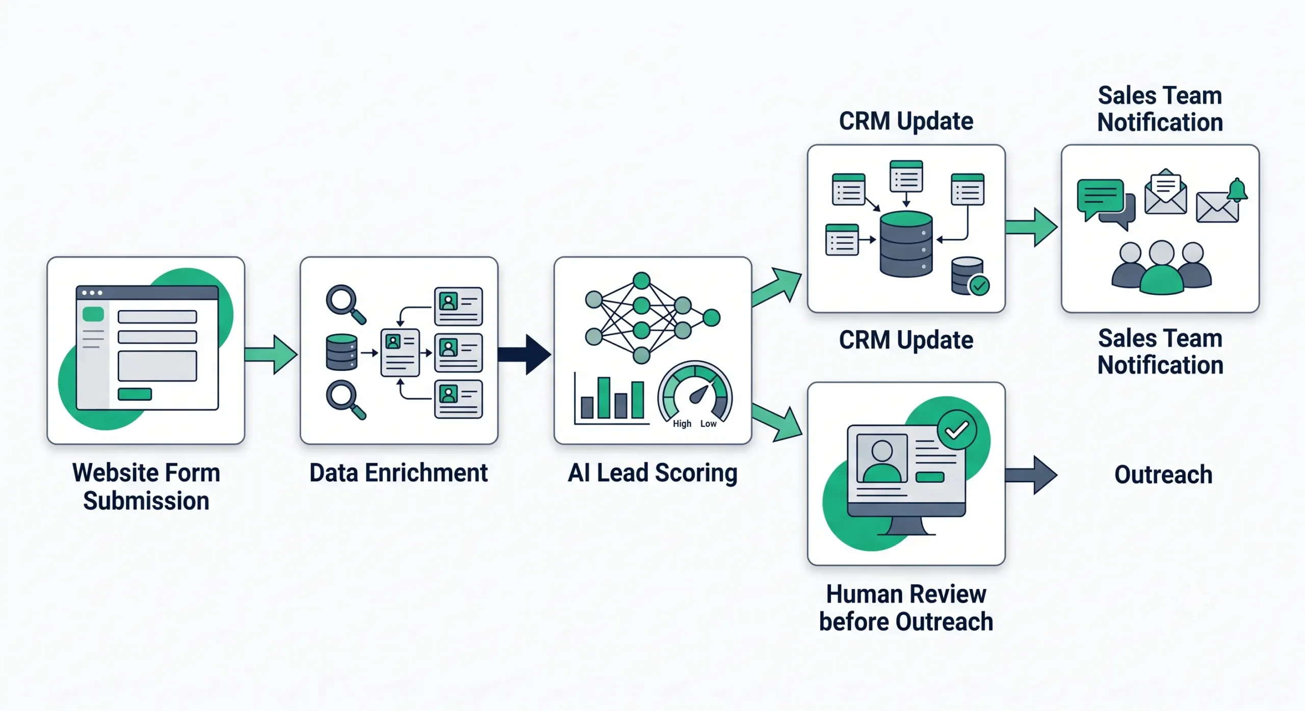 AI lead qualification workflow built by an automation agency