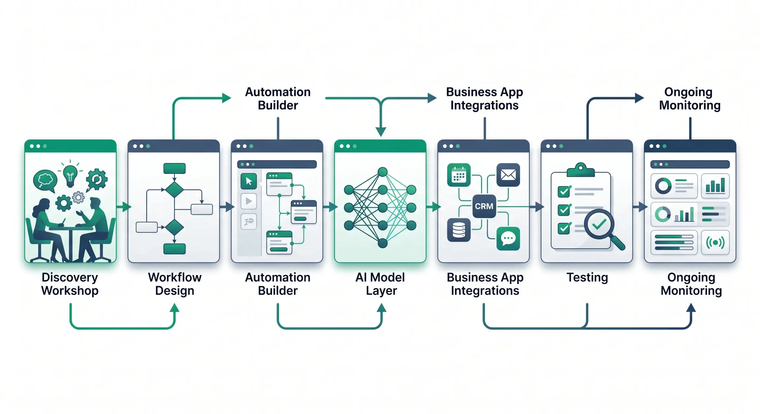 Service model of an AI automation agency