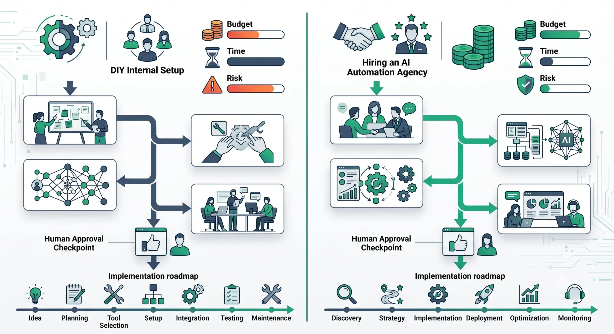 Decision framework for hiring an AI automation agency or building in-house