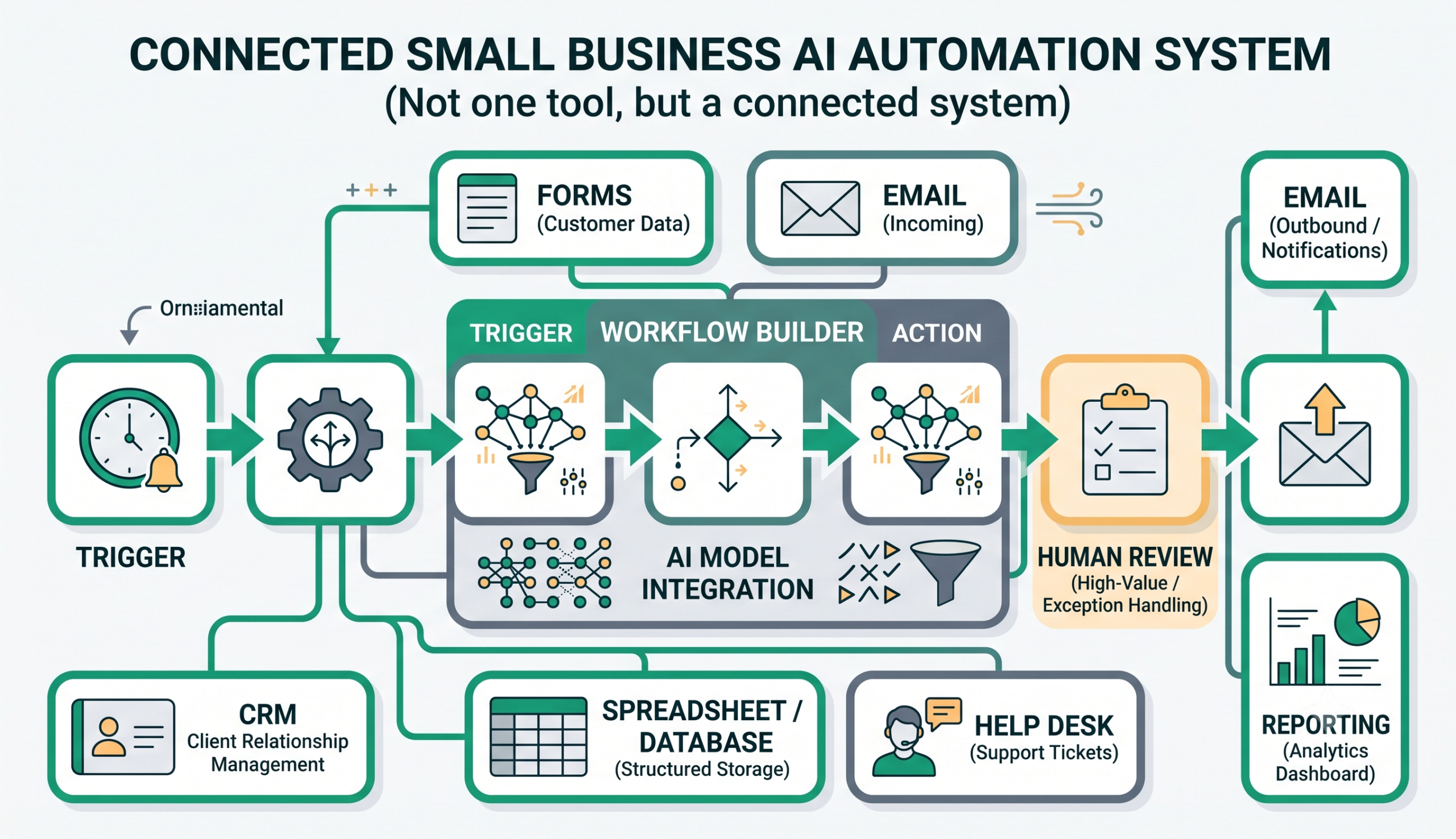 AI automation tool stack for small business showing workflow builders, AI models, CRM, spreadsheets, email, support, and reporting tools