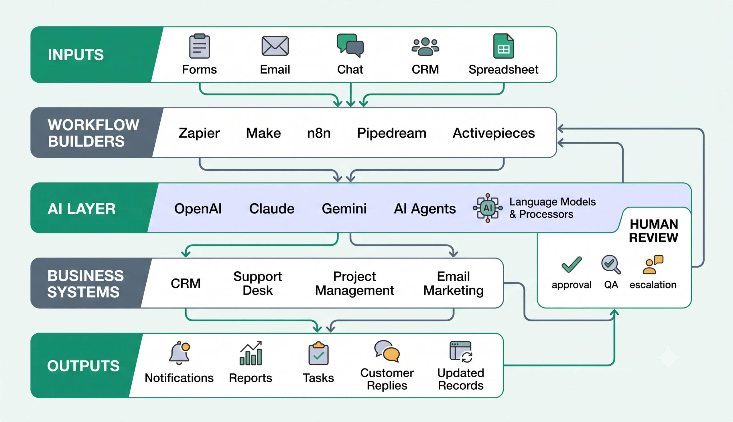 AI automation tool stack map for small business
