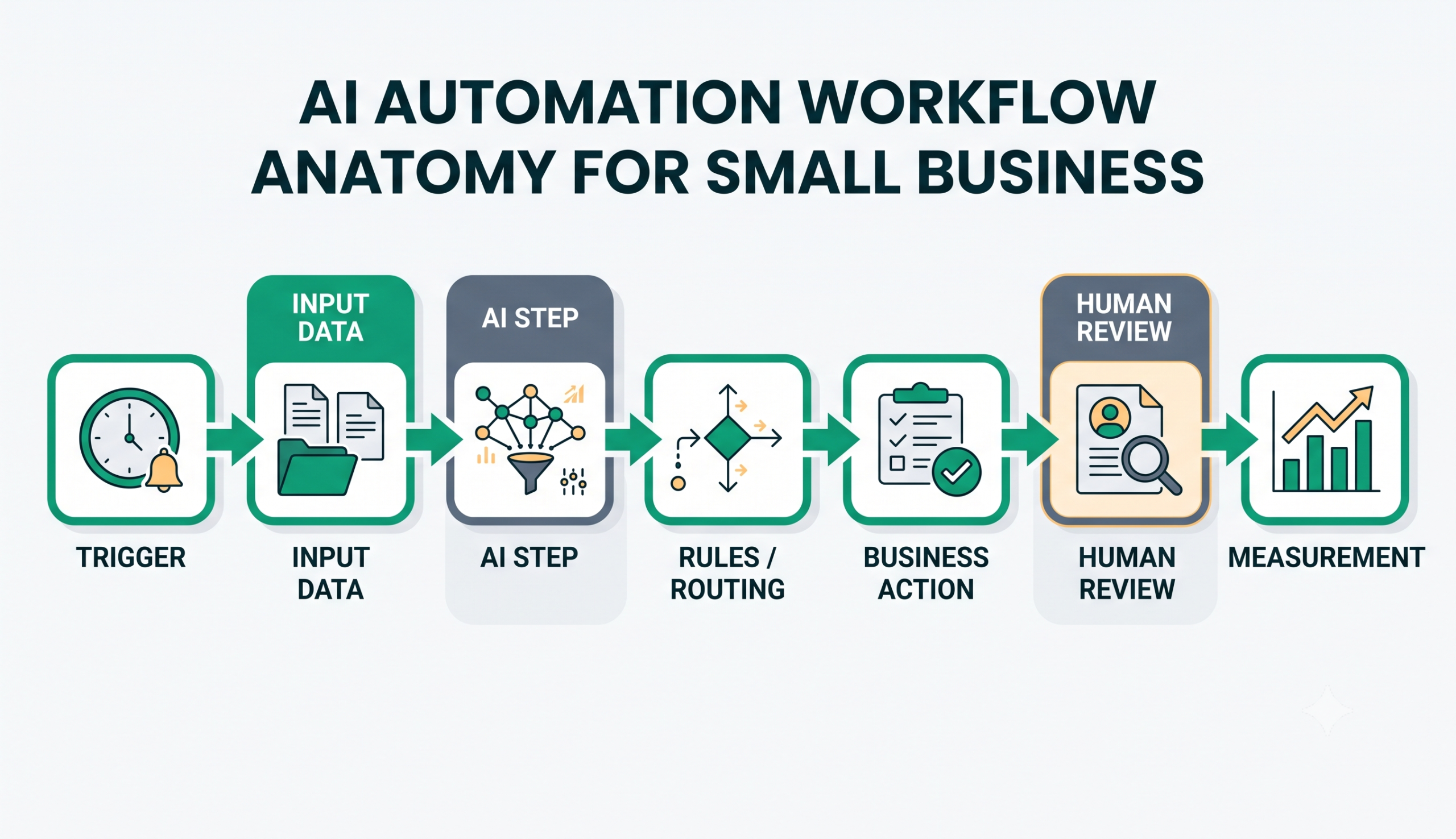 AI automation workflow diagram for small business showing trigger, data, AI step, rules, action, review, and measurement
