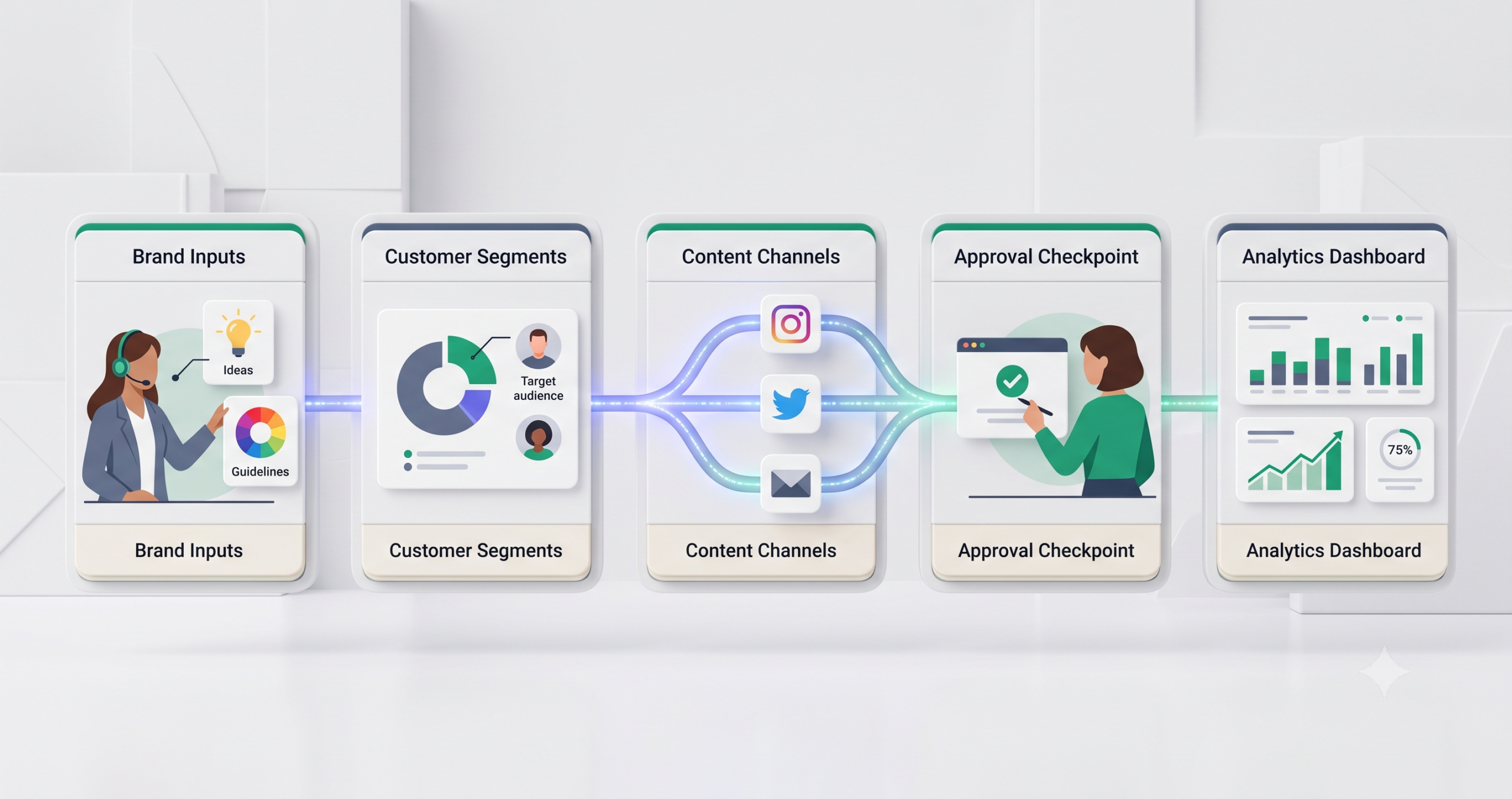 Automated branding workflow for small business marketing