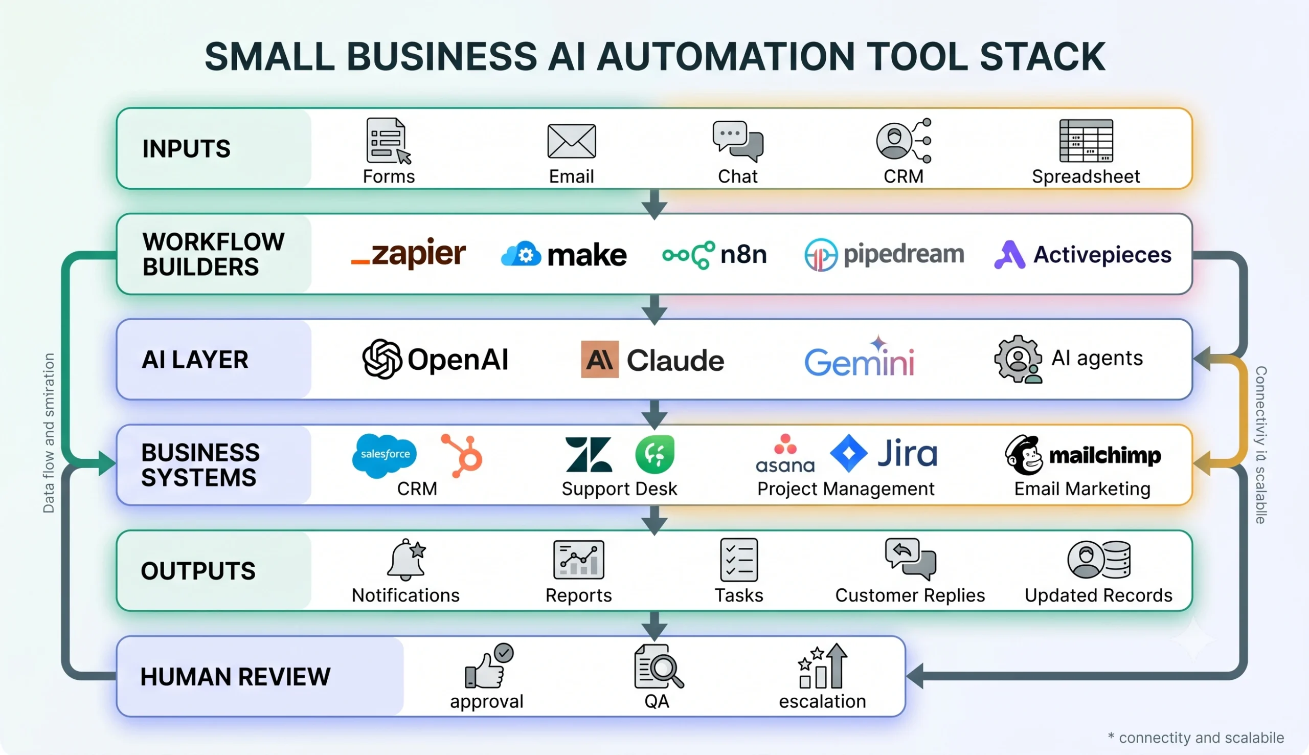 Matrix for choosing the right AI automation tool for a small business