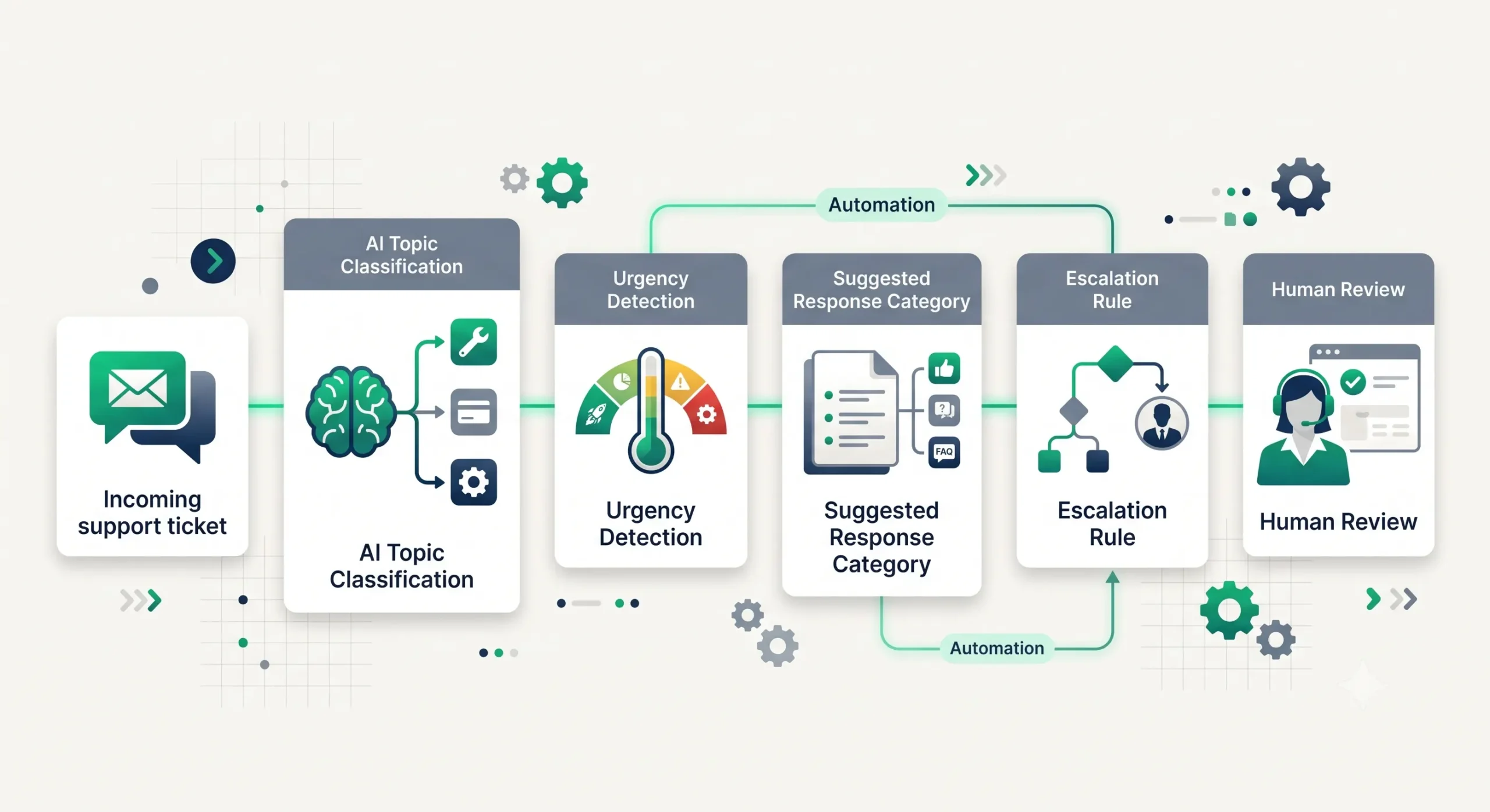 Customer support triage workflow steps from ticket intake to escalation and human review