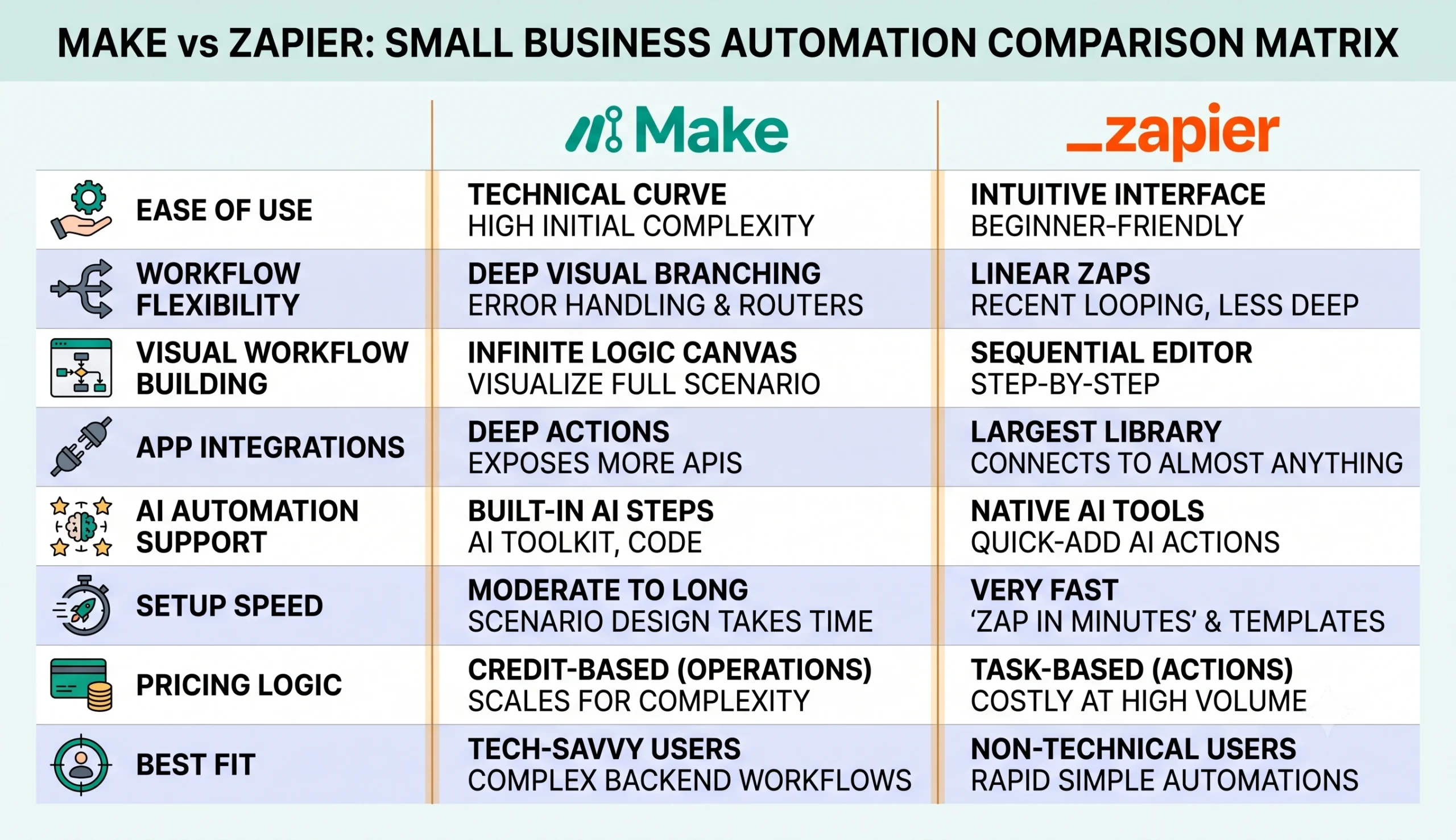 Make vs Zapier comparison matrix for small business automation