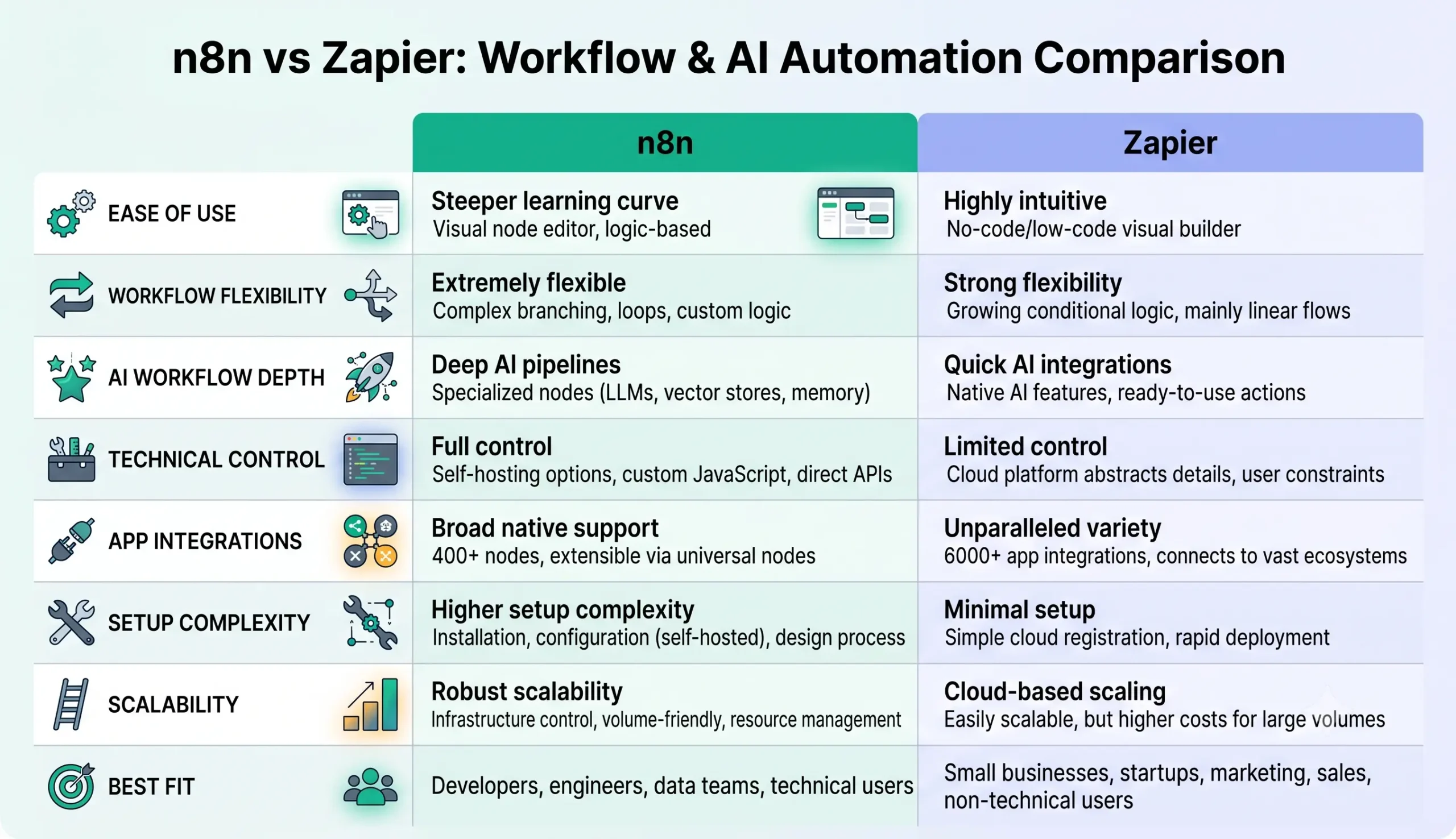 n8n vs Zapier comparison matrix for AI automation workflows