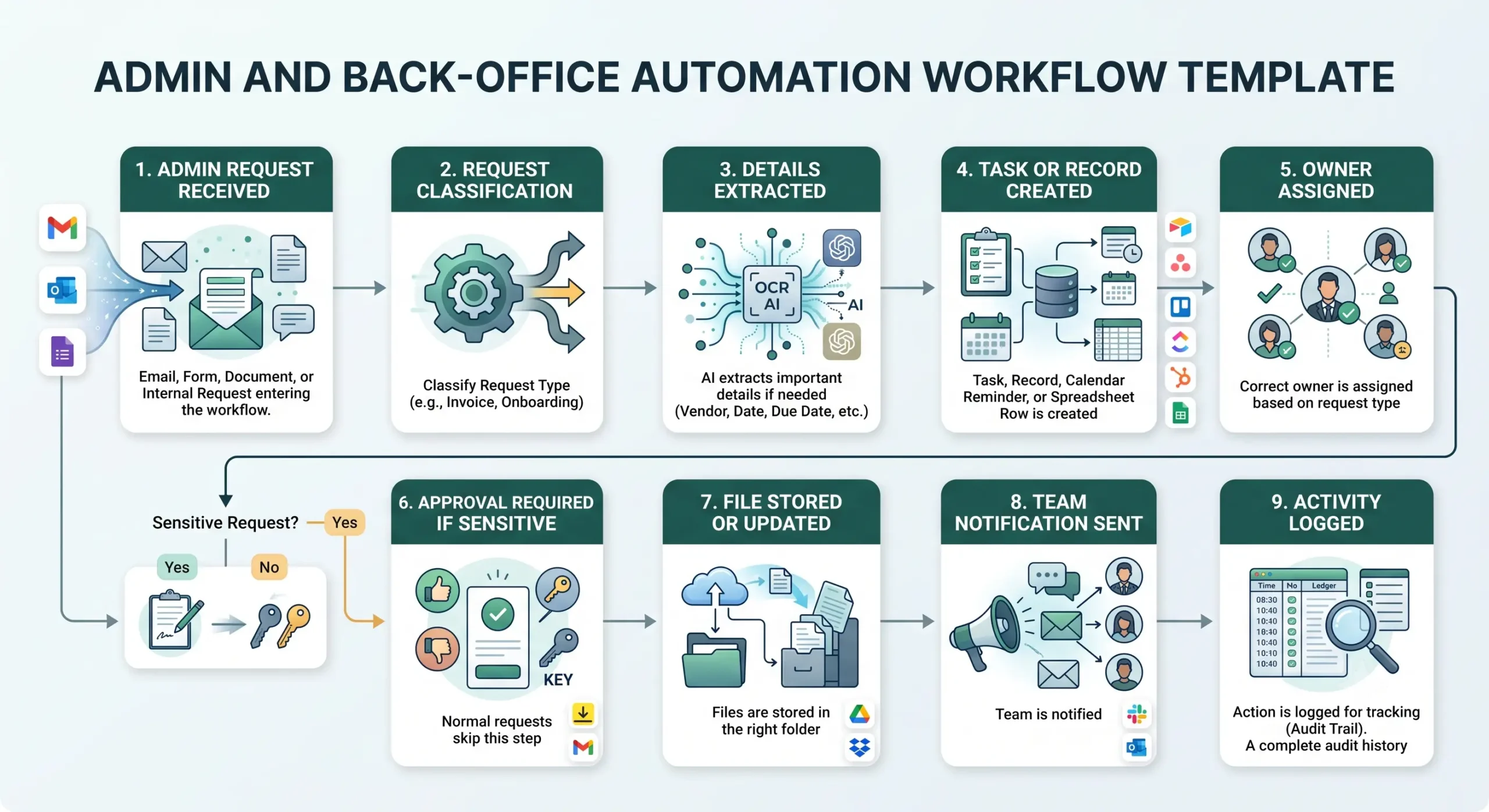 Admin and back office automation workflow steps from request to logged action