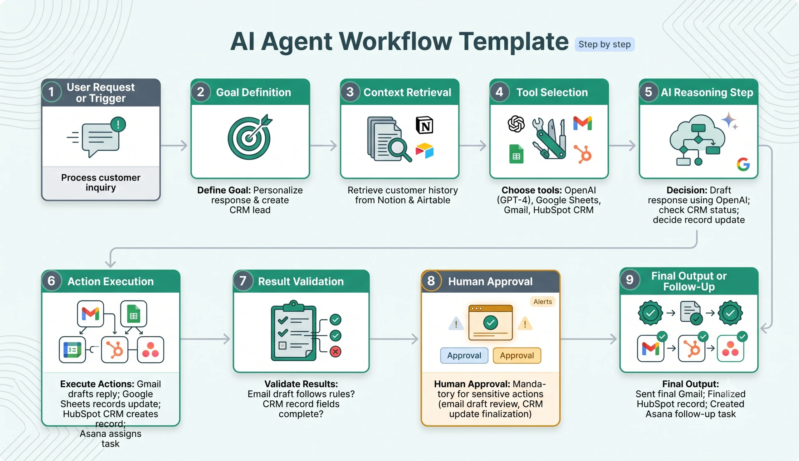 AI agent workflow steps from user request to human-approved output