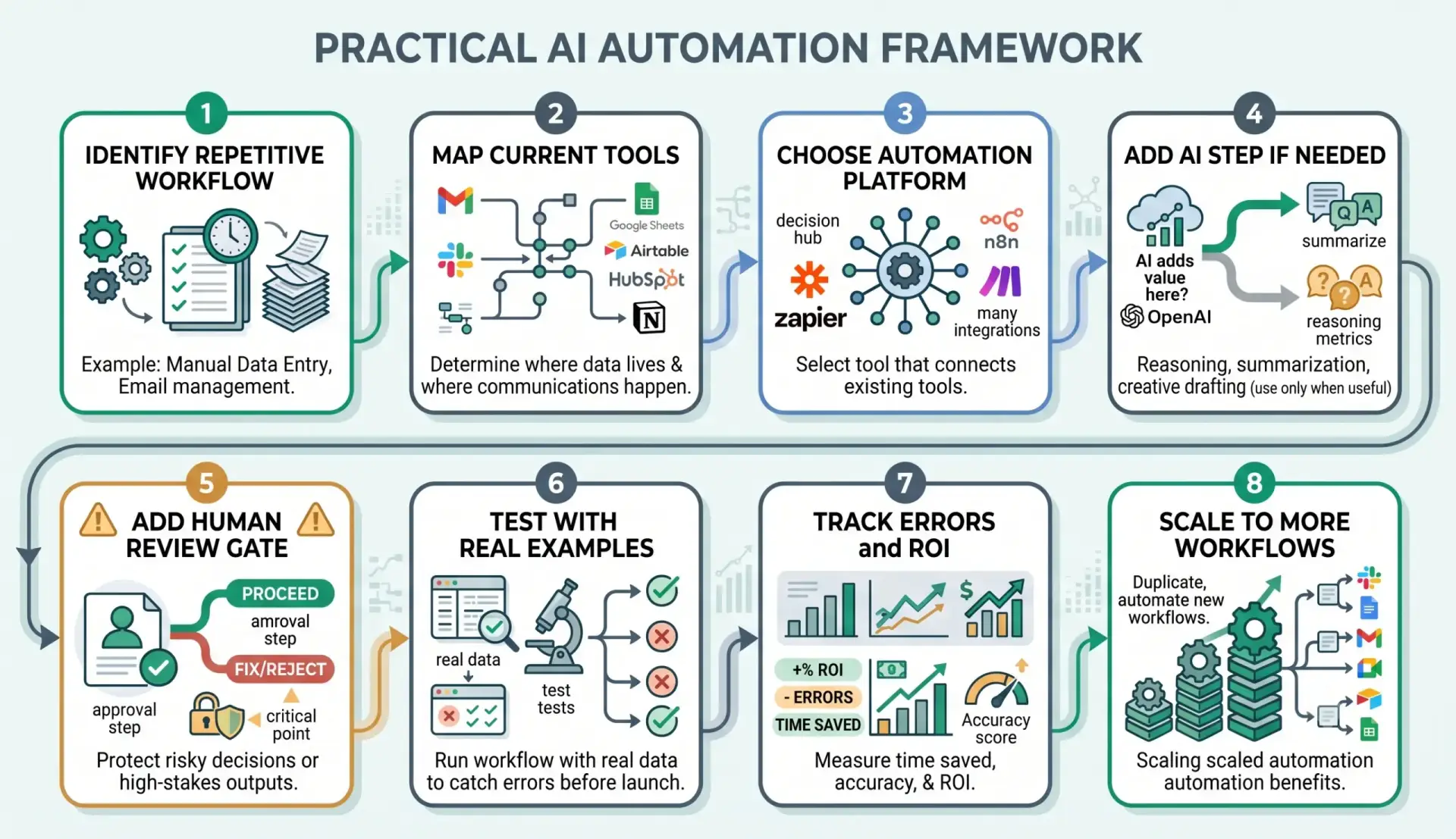 AI automation tools selection framework for businesses in the USA