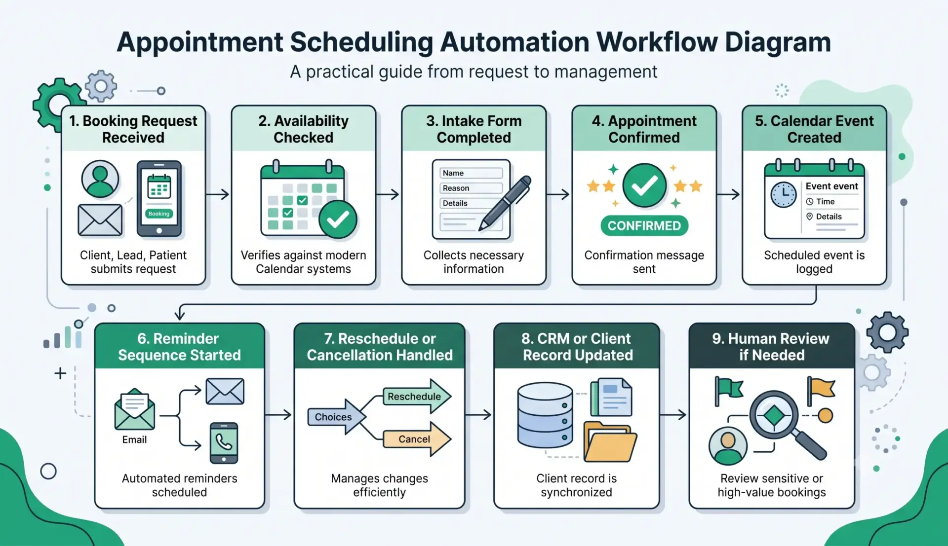 Appointment scheduling automation template workflow steps from booking request to confirmed appointment