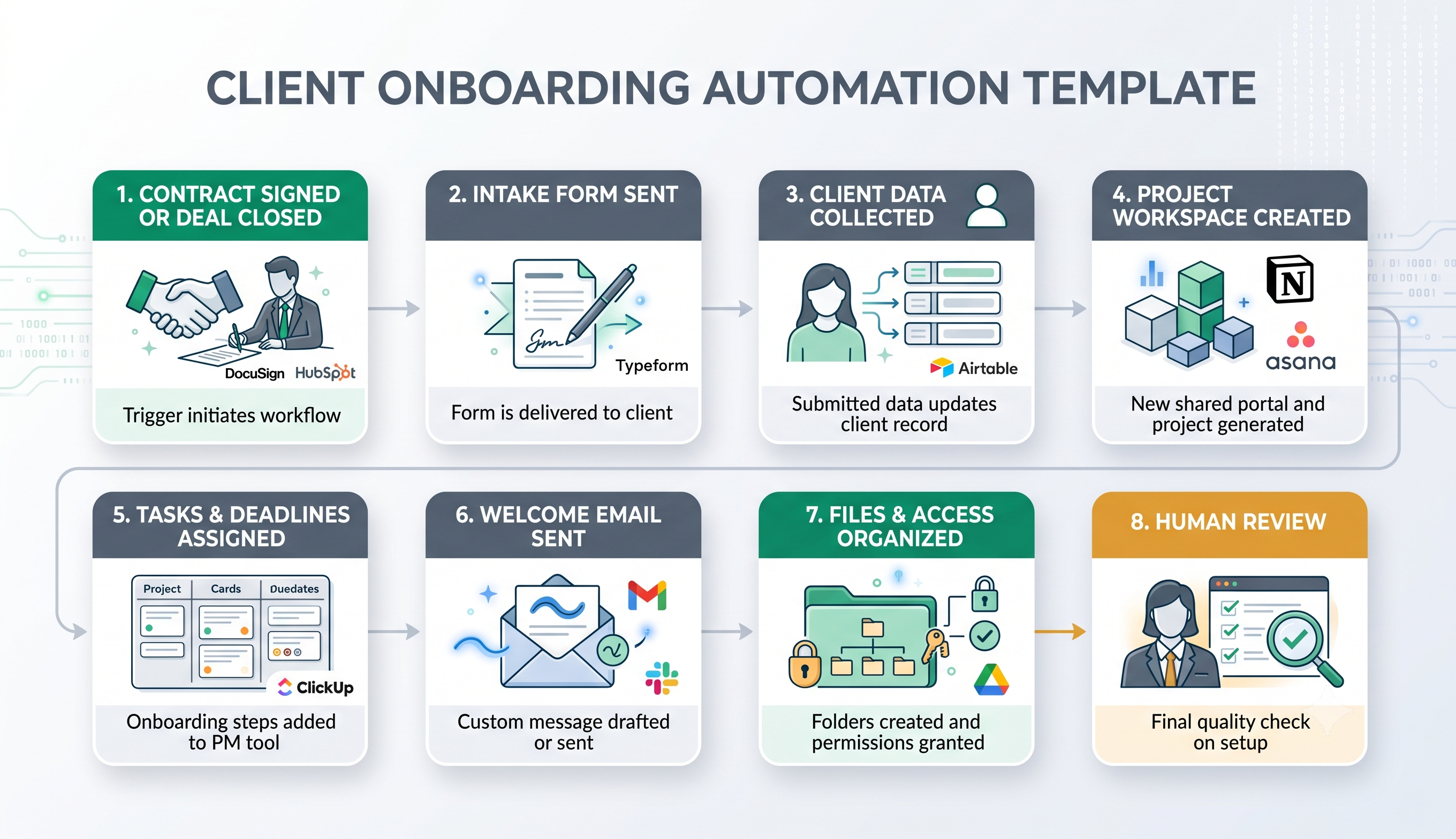 Client onboarding automation workflow steps from signed contract to project setup