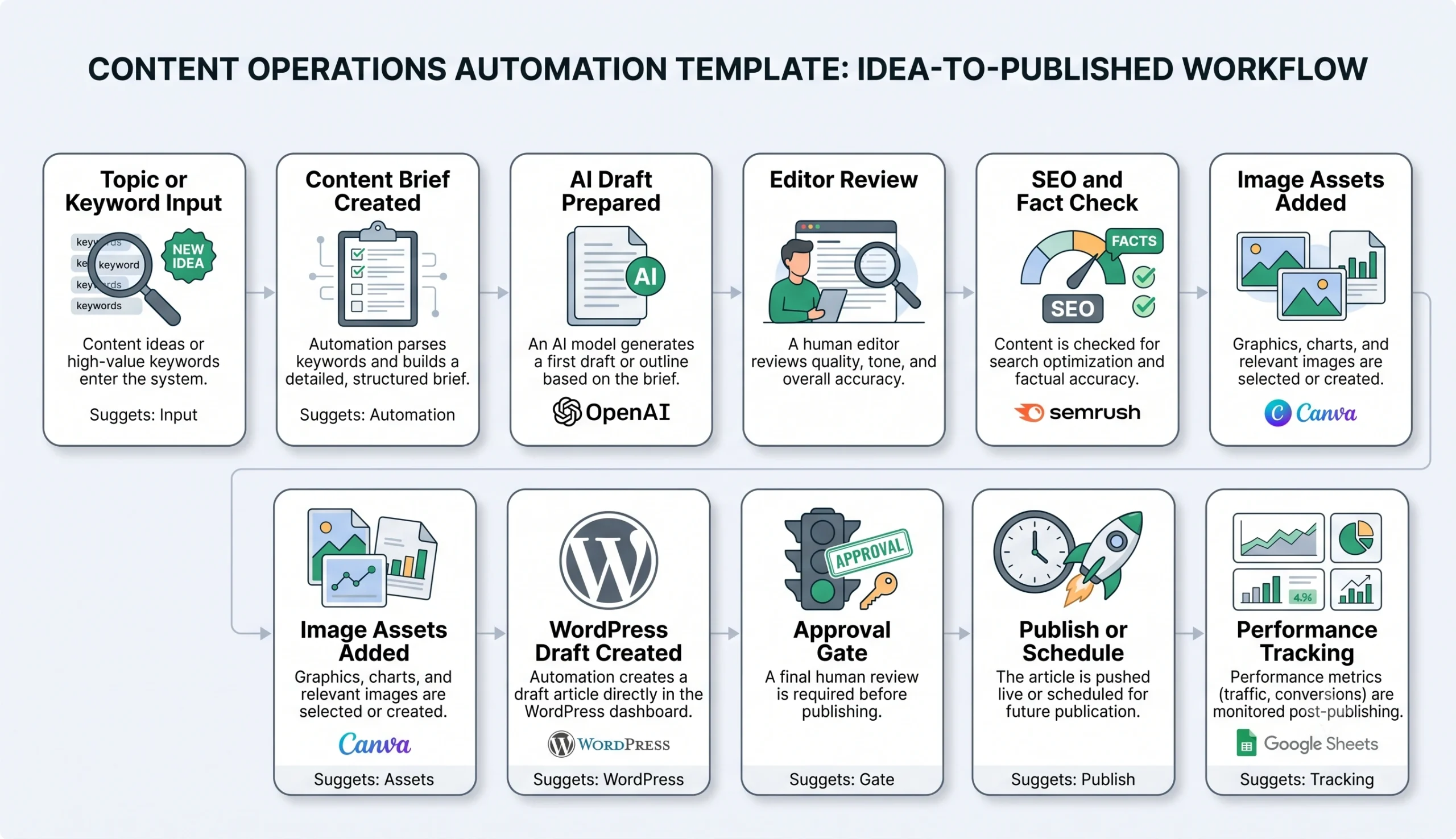 Content operations automation workflow steps from topic idea to published article