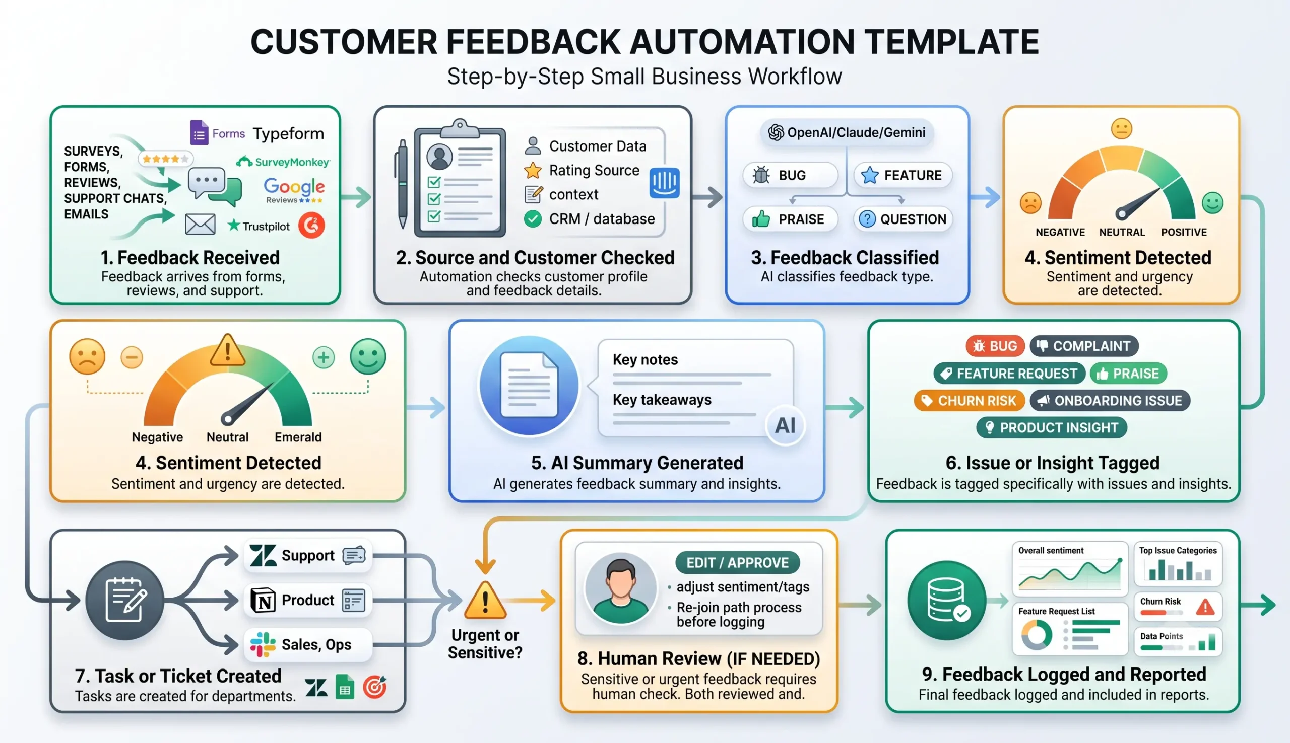 Customer feedback automation workflow steps from feedback intake to reported insight