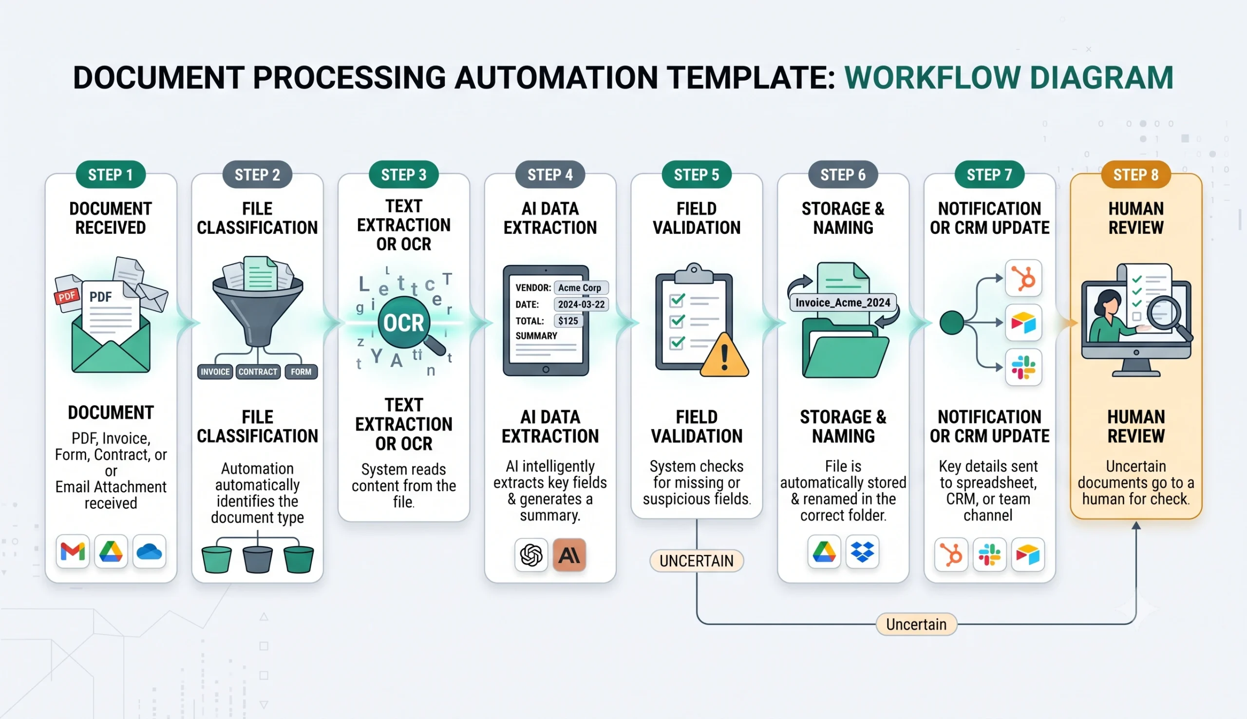 Document processing automation workflow steps from received file to human review