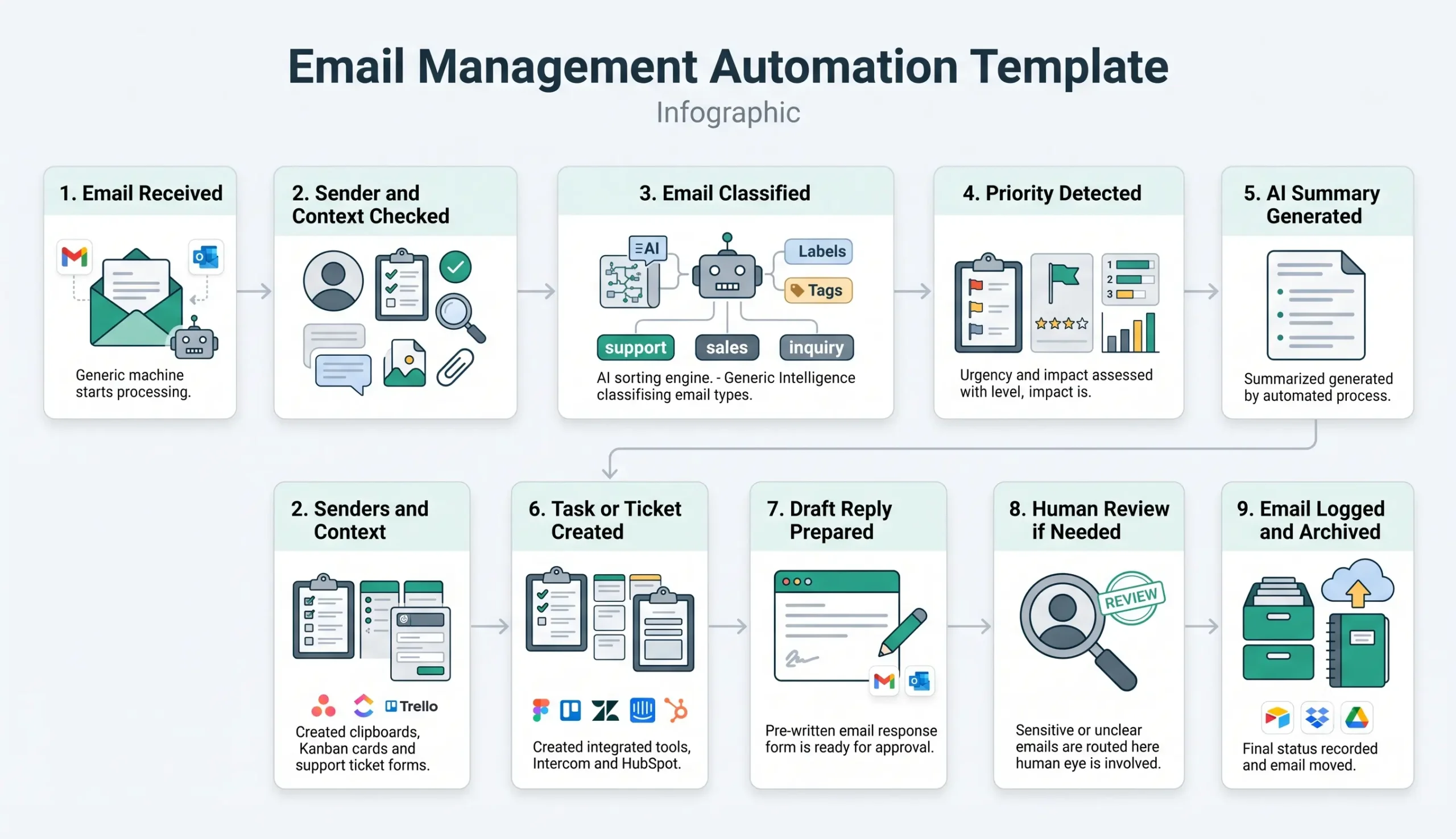 Email management automation workflow steps from incoming email to reviewed response