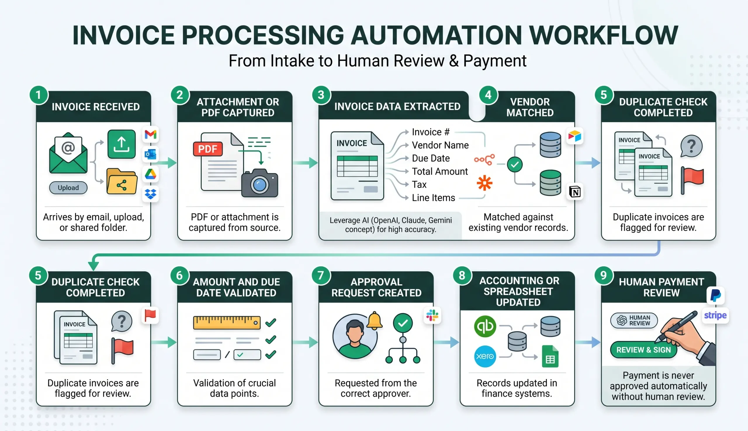 Invoice processing automation workflow steps from invoice intake to payment review