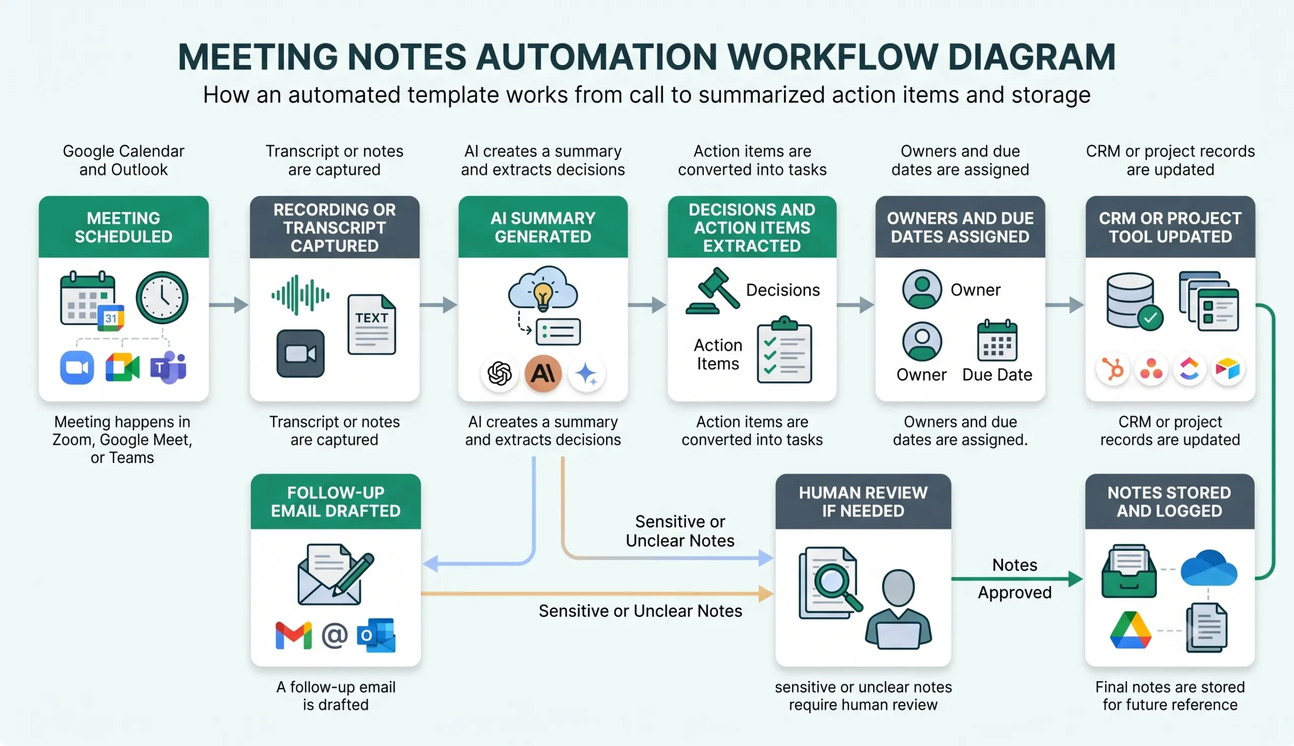 Meeting notes automation workflow steps from call transcript to follow-up tasks
