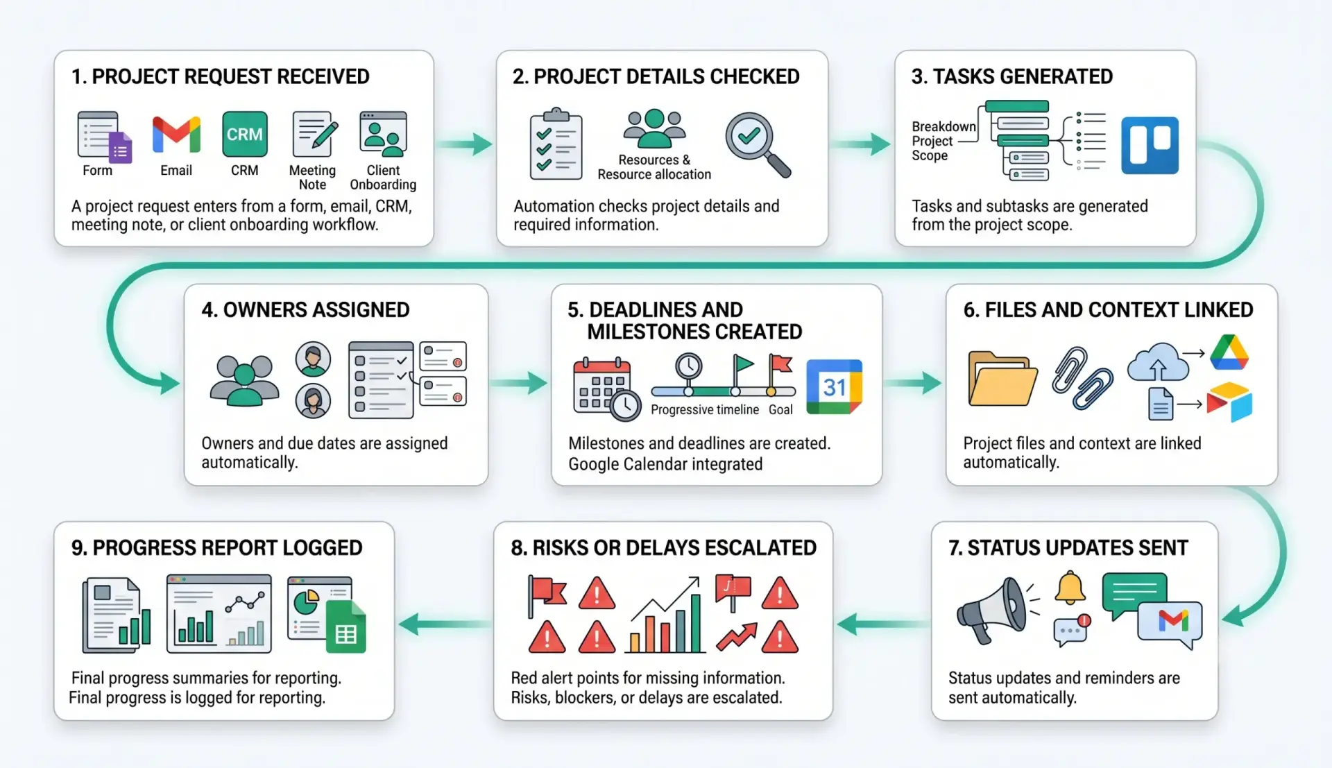 Project management automation template workflow steps from project intake to progress report