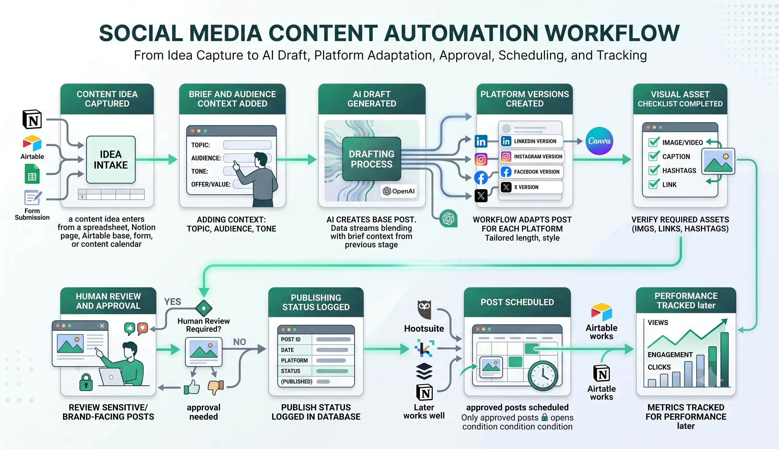 Social media content automation workflow steps from content idea to scheduled post