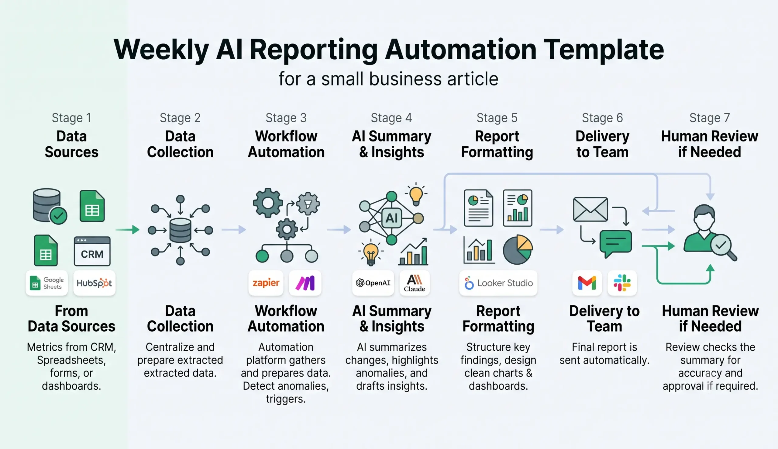 Weekly AI reporting automation workflow steps
